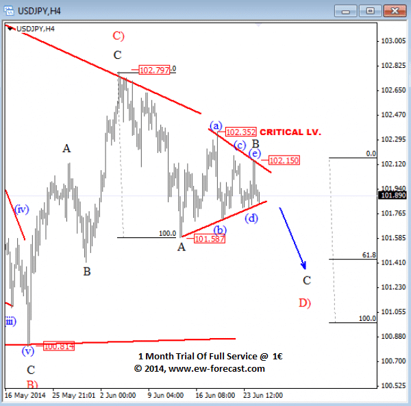 usdjpy 4h Elliott Wave analysis June 25 2014