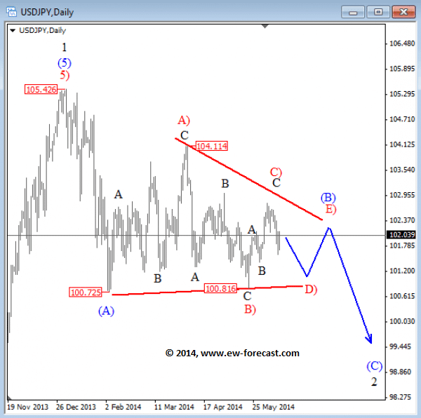 usdjpy elliott wave June 17 2014 technical dollar yen Elliott Wave analysis