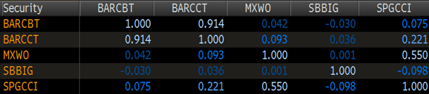 10 Year Monthly Correlation Of CTA Funds And Traditional Asset Classes