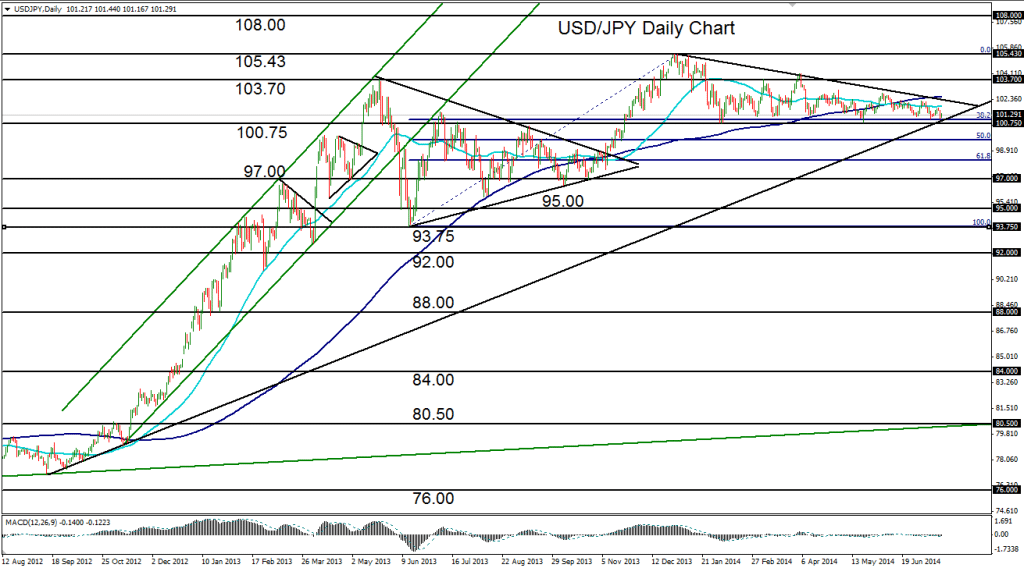 2014-07-18-USDJPY