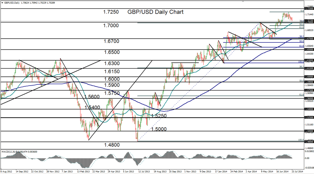 2014-07-23-GBPUSD