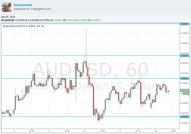 AUD USD resilient July 2014 technical chart for currency trading Australian dollar meeting minutes Chinese GDP
