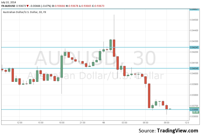 AUDUSD July 10 2014 technical analysis fundamental outlook Australian dollar trading