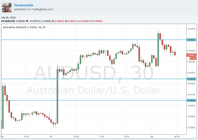 AUDUSD July 24 2014 technical chart for currency trading Aussie dollar