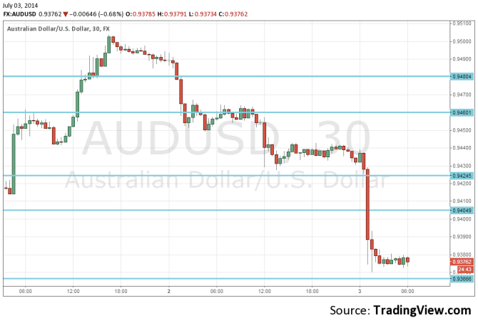 AUDUSD July 3 2014 technical analysis falling after Glenn Stevens talks