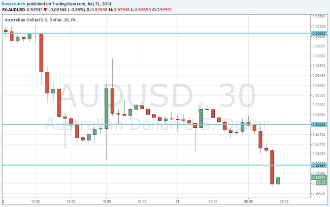 AUDUSD below 93 cents July 31 2014 technical 30 minute forex chart