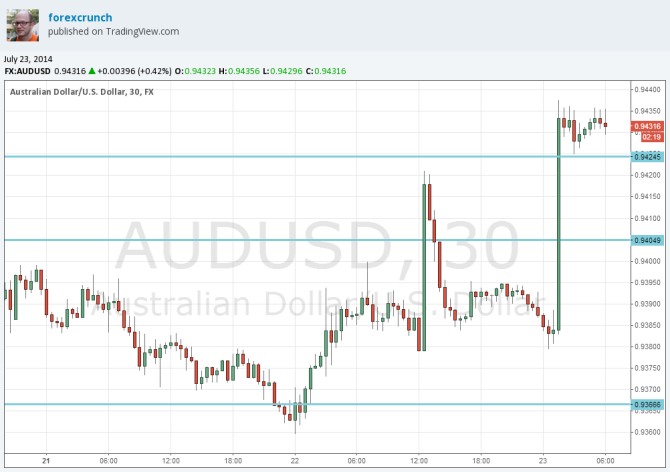 AUDUSD jumps July 23 2014 technical 30 minute chart trimmed mean CPI
