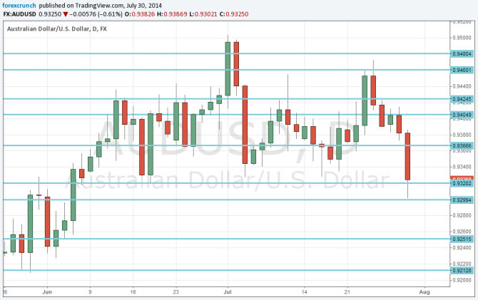 AUDUSD saved from 93 cents after the FOMC statement July 2014