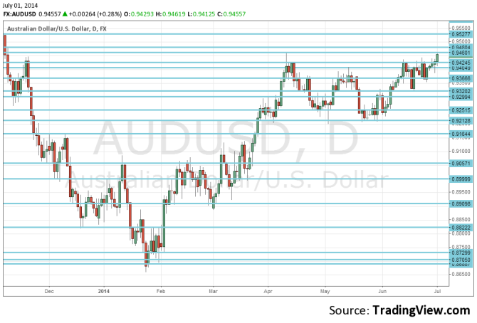 AUDUSD surging July 1 2014 technical forex daily chart
