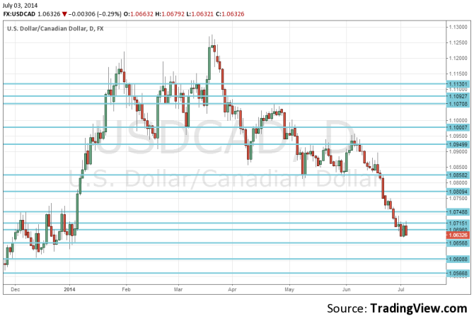 Canadian dollar after strong US Non Farm Payrolls July 3 2014