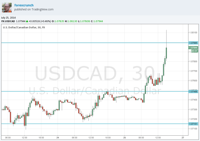 Canadian dollar down July 25 2014 technical view 30 minute forex chart USDCAD