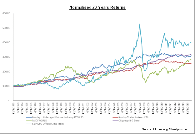 Comparison Of CTA Funds Performance With Traditional Asset Classes