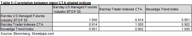 Correlation between major CTA related indices