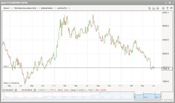 EUGBP Technical analysis July 2014 euro pound sterling foreign exchange chart for currency trading