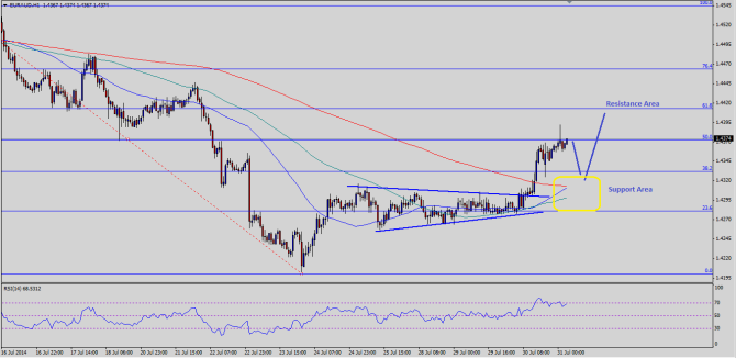 Note: Chart is attached as Post Image.