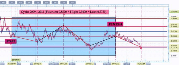 EURGBP Cycle July 2014 technical chart for euro pound trading forex