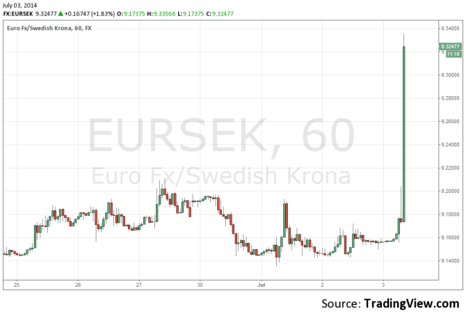 EURSEK July 3 2014 jumping after Sweden cuts rates more than expected