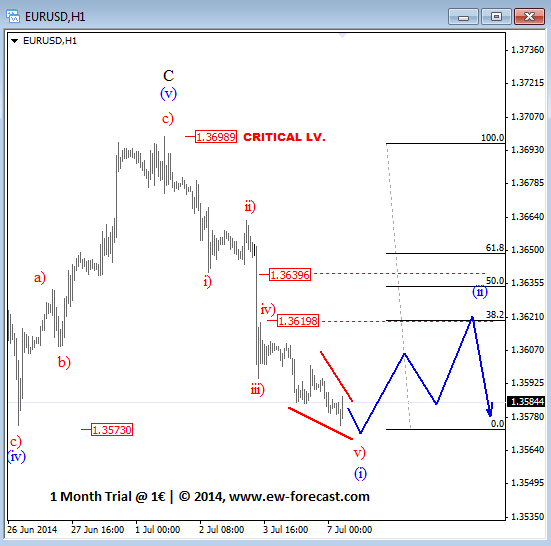 EURUSD Intraday 2014 July 7 technical elliott wave analysis