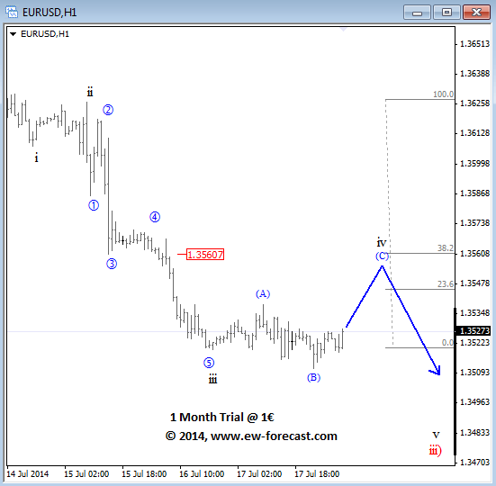 EURUSD Intraday Elliott Wave Analysis July 18 2014