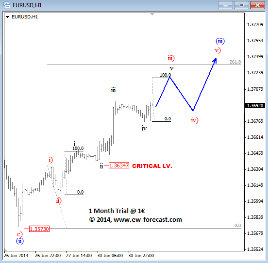 EURUSD Intraday July 1 Elliott Wave Analysis for currency trading forex