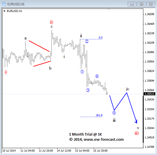 EURUSD Intraday  July 16 2014 Elliott Wave Analysis