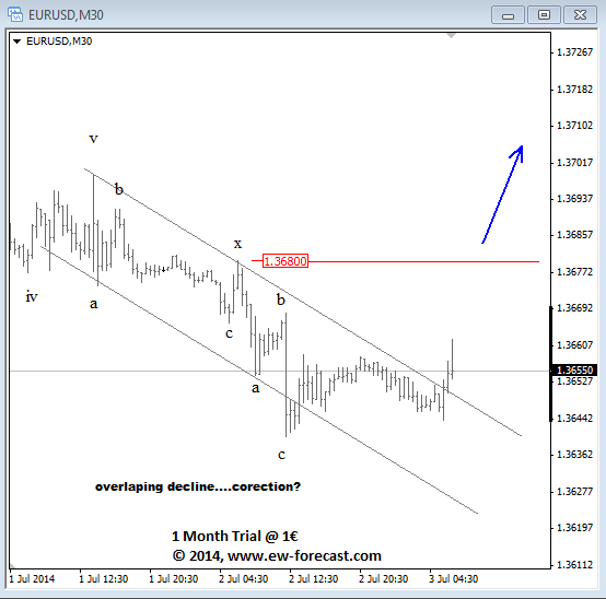 EURUSD Intraday July 3 2014 technical elliott wave analysis ECB NFP day