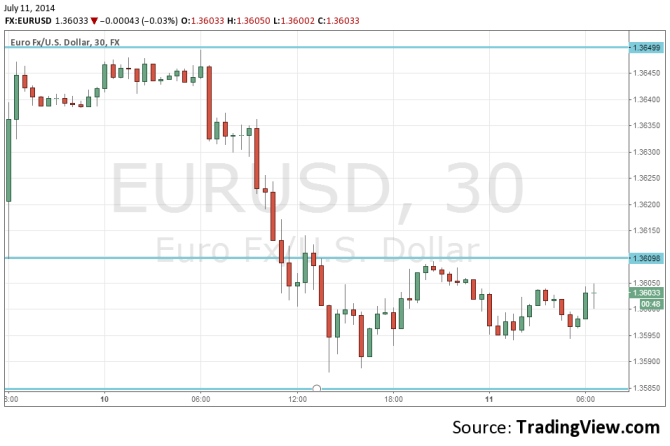EURUSD July 11 2014 euro dollar techniccal analysis for currency trading