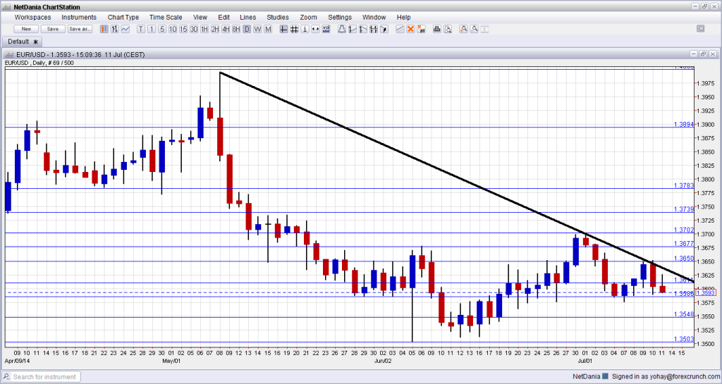 EURUSD July 14 18 2014 technical analysis fundamental outlook and sentiment euro dollar forex trading