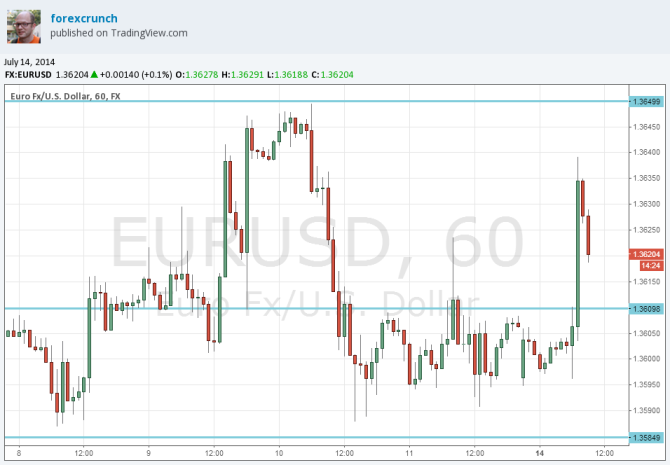 EURUSD July 14 2014 technical analysis for euro dollar foreign exchange trading