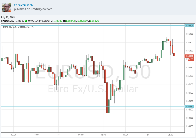 EURUSD July 21 2014 technical analysis fundamental outlook and sentiment