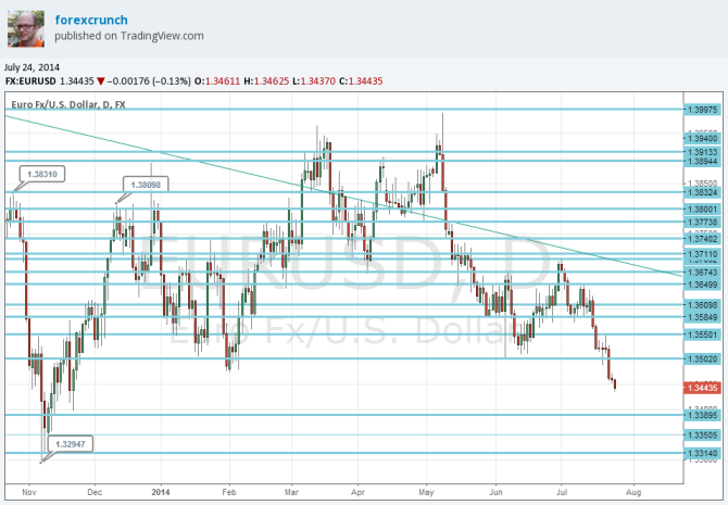 EURUSD July 24 2014 another low since November 2013 daily long term euro dollar chart