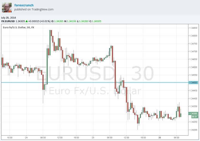 EURUSD July 28 2014 technical analysis fundamental outlook sentiment euro dollar trading