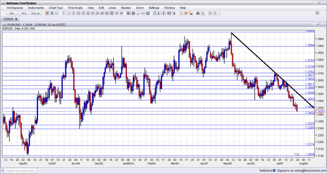 EURUSD July 28 August 1 2014 technical euro dollar analysis fundamental analysis for currency trading