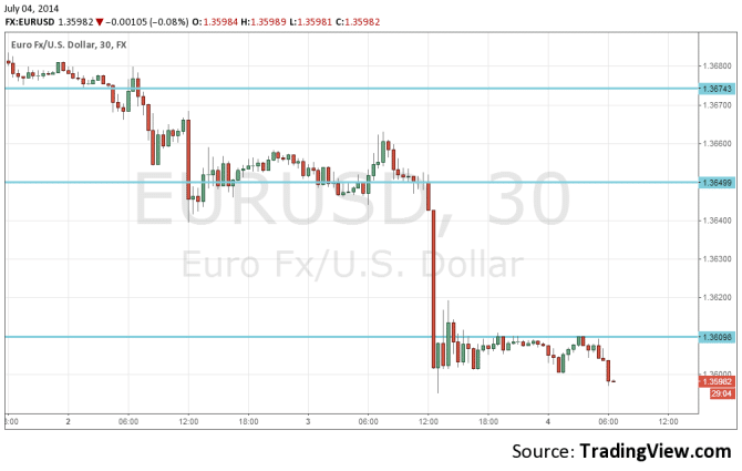 EURUSD July 4 2014 technical analysis fundamental outlook and sentiment