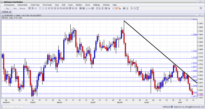 EURUSD Technical analysis July 21 25 2014 euro dollar fundamental outlook for currency trading predictions