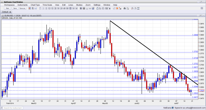 EURUSD Technical analysis July 21 25 2014 euro dollar fundamental outlook for currency trading predictions