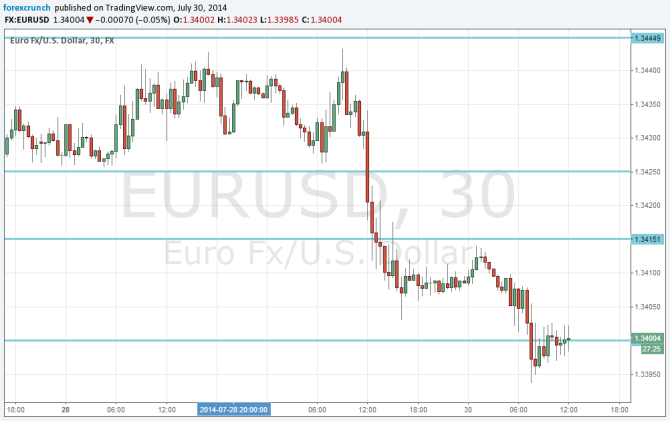 EURUSD battling 1 34 after the release of German inflation technical 30 minute chart