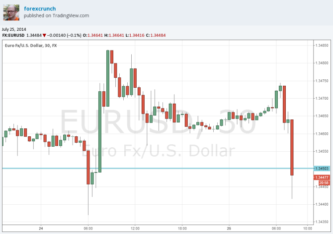 EURUSD down July 25 2014 on weak IFO business climate 30 minute forex chart
