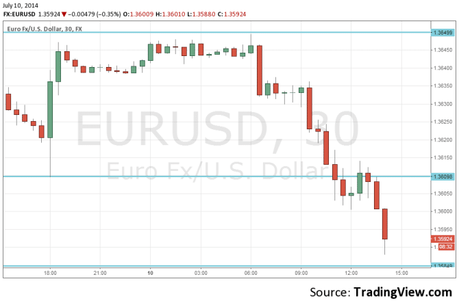 EURUSD falling July 10 2014 technical analysis