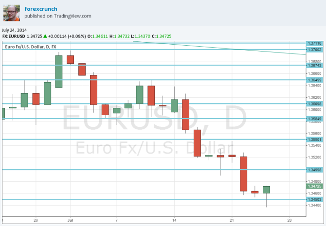 EURUSD hammer pattern July 24 2014 forming on the daily chart following PMIs