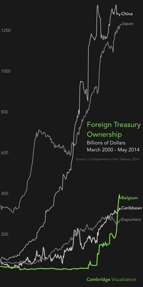 Foreign Treasury Ownership 2000 2014