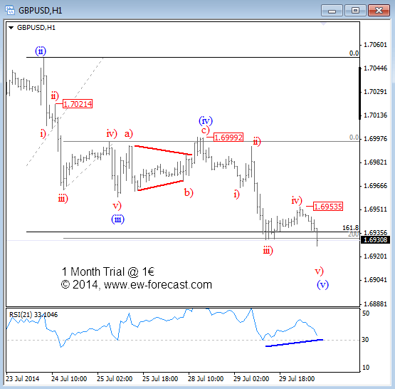 GBPUSD Elliott Wave analysis July 30 2014 technical chart for currency trading