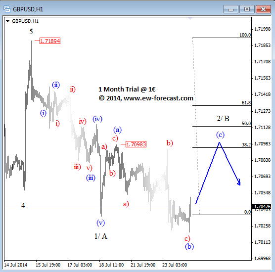 GBPUSD Intraday Elliott Wave Analysis July 24 2014 technical chart