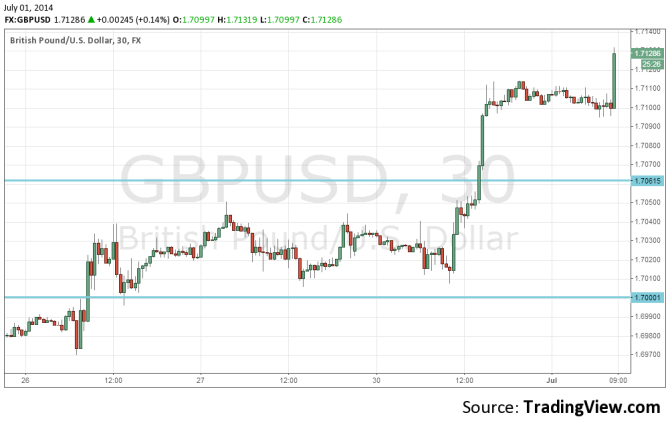 GBPUSD July 1 2014 new highs asfter strong manufacturing PMI pound dollar