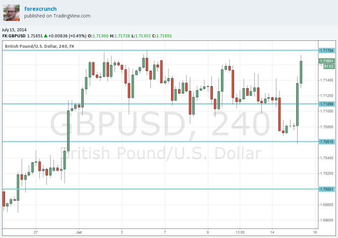 GBPUSD July 15 4 hour chart triple top technical analysis