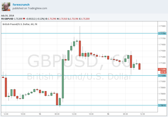GBPUSD July 16 employment average hourly earnings technical chart