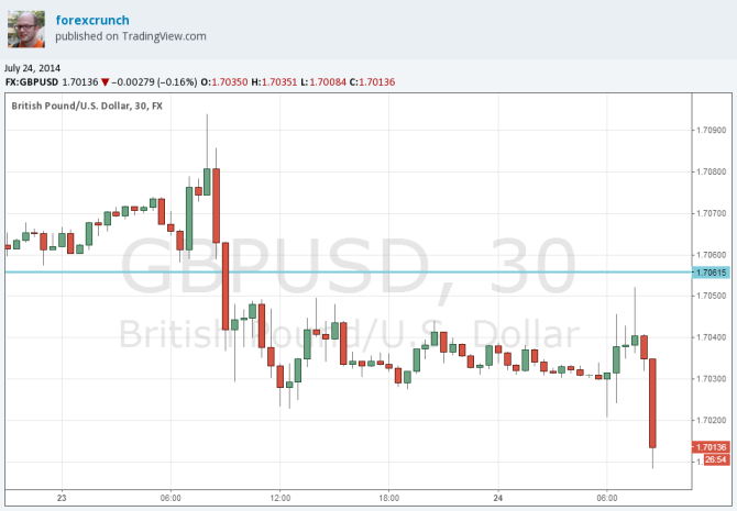 GBPUSD July 24 2014 falling on weak retail sales