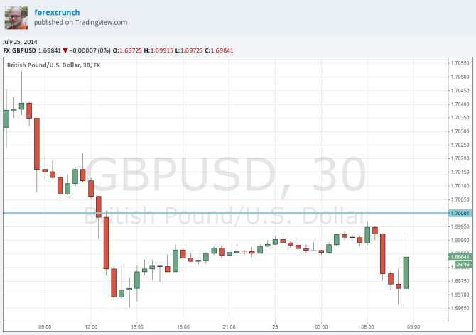 GBPUSD July 25 2014 technical 30 minute chart UK growth for Q2 2014