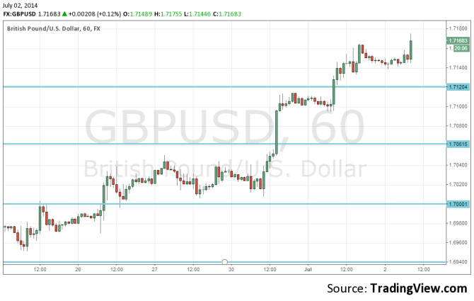 GBPUSD extends rally July 2 2014 technical chart pound sterling dollar forex trading