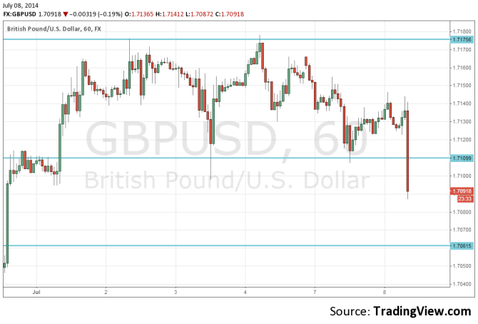 GBPUSD falling July 8 2014 on manufacturing production pound dollar